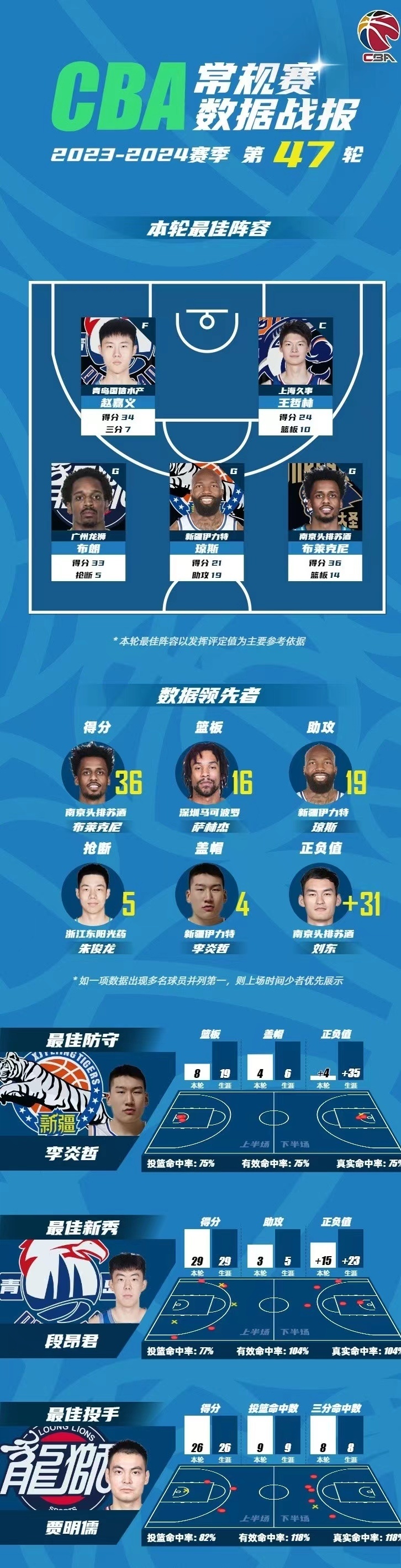关于阿斯顿维拉官宣日强势反弹；志在CBA季后赛名次提升；细节曝光；医务组通报恢复的信息